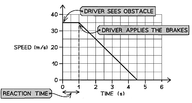 Thinking, Braking and Stopping Distances - Physics for Grade 10 PDF ...