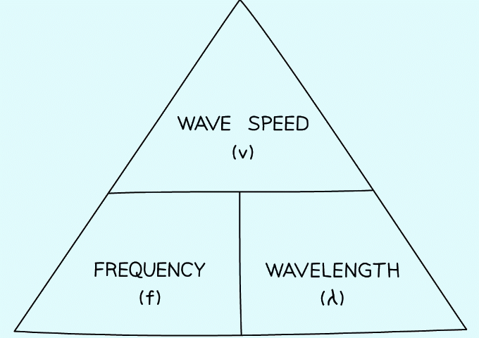 Describing Wave Motion and The Wave Equation - Physics for Grade 10 PDF ...