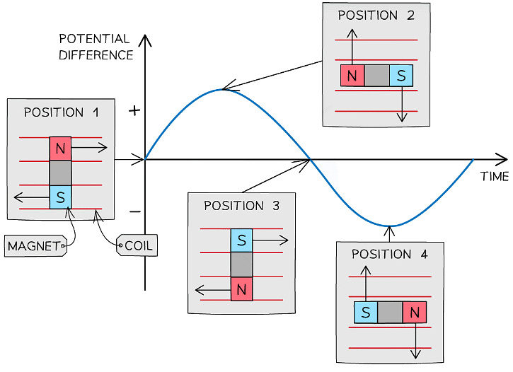 Graphs Of Potential Difference In The Coil Physics For Grade 10 PDF 