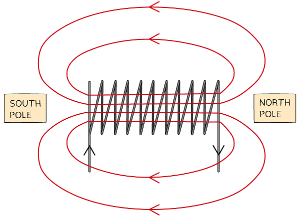 Magnetic Fields in Wires and Solenoids - Physics for Grade 10 PDF Download