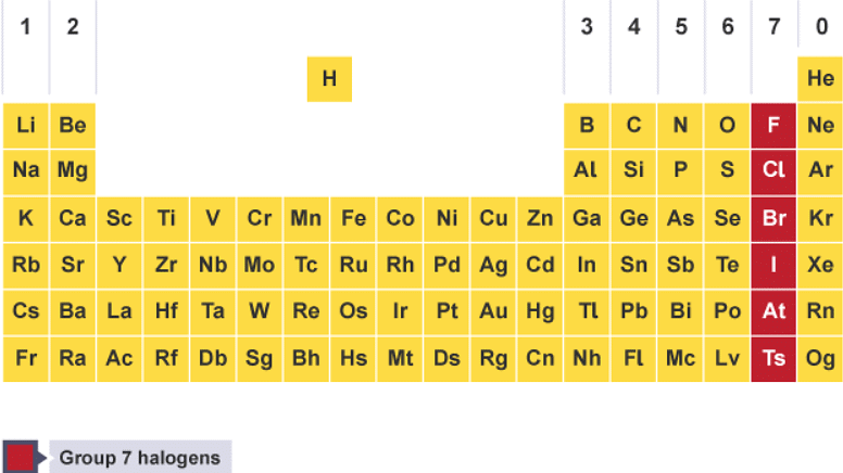 Groups in the periodic table - Chemistry for Grade 10 PDF Download