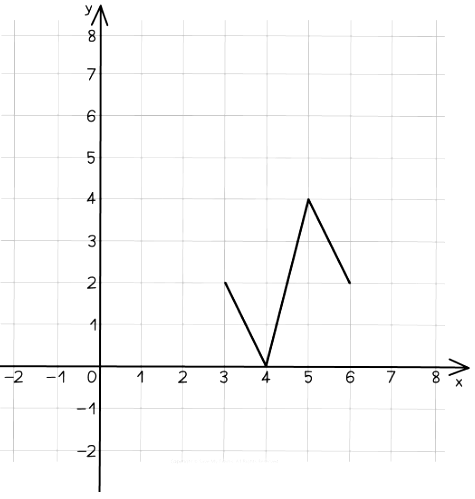 Transformations of Graphs - Mathematics for Grade 10 PDF Download