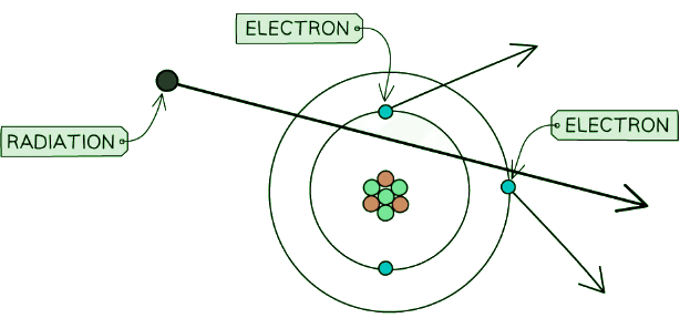 Types and Uses of Radiations - Physics for Grade 10 PDF Download