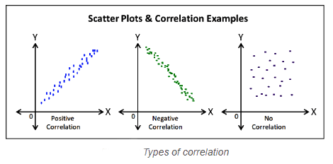 Scatter Graphs, Bivariate Data & Correlation | Mathematics for Grade 10