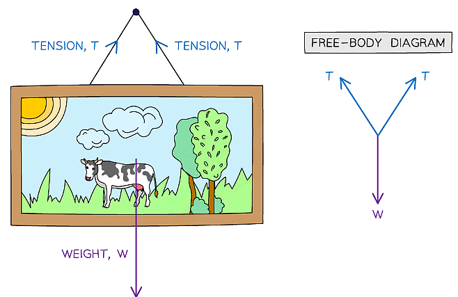 Resultant Forces And Free Body Diagrams Gcse Physics 0229