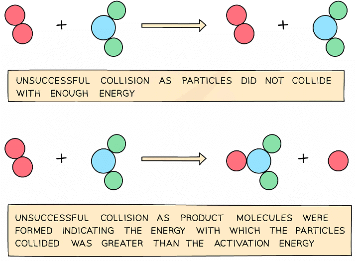 Collision Theory Collision Theory