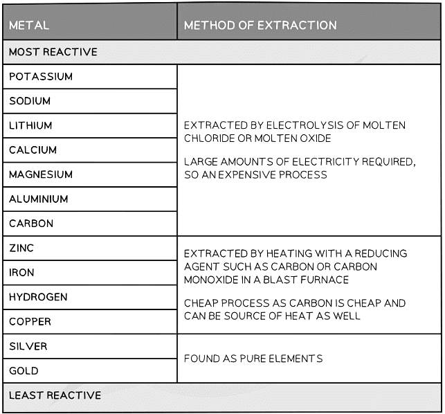 Electrolysis To Extract Metals Chemistry For Grade 10 Pdf Download