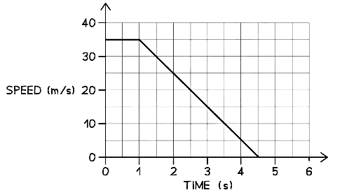Thinking, Braking & Stopping Distances | Physics for Grade 10