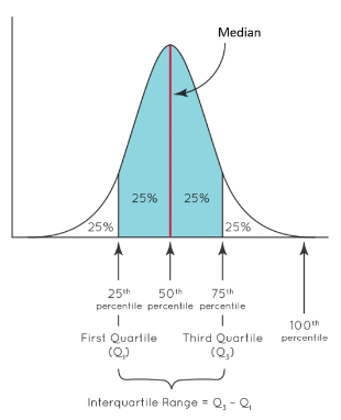 Quartiles Quartiles | Mathematics for Grade 10