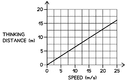 Estimating Decelerating Forces & Factors Affect Thinking Distance, Reaction Time & Braking Distance | Physics for Grade 10
