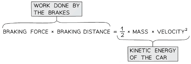 This equation shows the work done (energy transferred) by the brakes on the wheels of a car