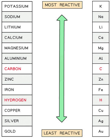 Metal Oxides and The Reactivity Series - Chemistry for Grade 10 PDF ...