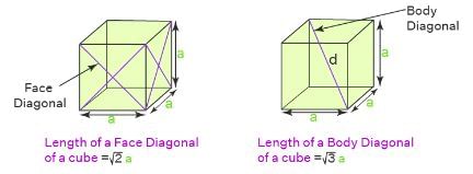 Diagonal Length of a Cube | Mathematics for Grade 10