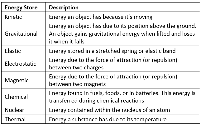 Energy Stores And Transfers - Physics For Grade 10 PDF Download