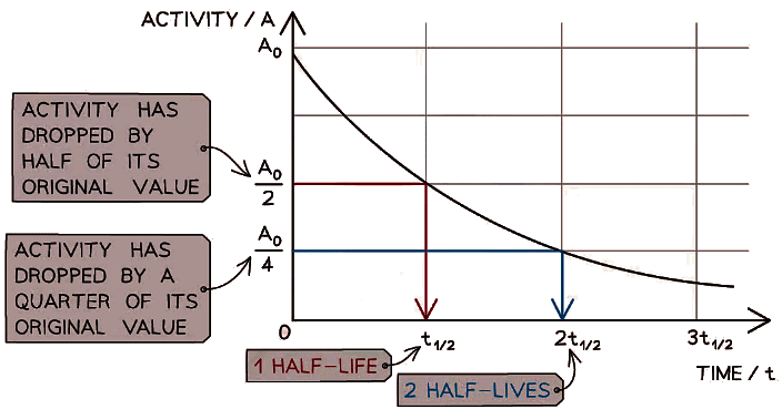 Half-Life - Physics for Grade 10 PDF Download