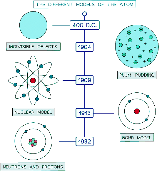 Different Atomic Models - Physics for Grade 10 PDF Download