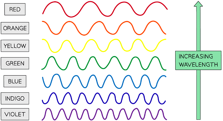 Visible Light Spectrum Circle