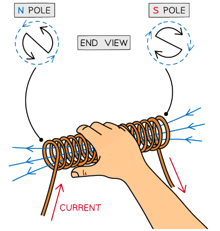 Magnetic Fields in Wires and Solenoids - Physics for Grade 10 PDF Download