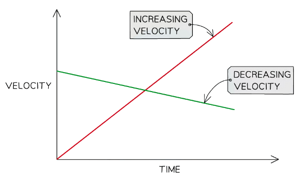 Velocity-Time Graphs - Physics for Grade 10 PDF Download