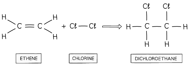 Addition Reactions of Alkenes | Chemistry for Grade 10