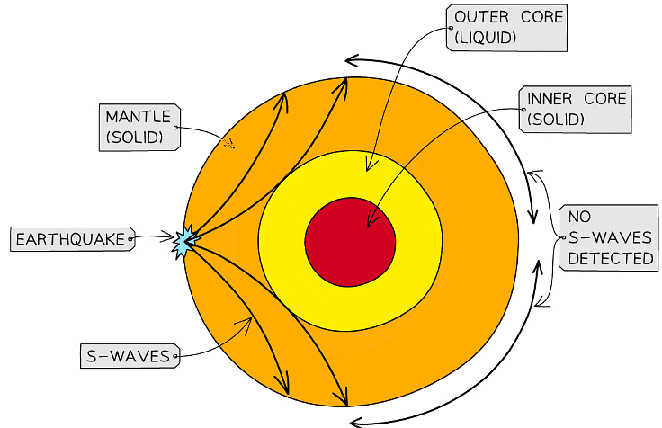 Seismic Waves Physics For Grade Pdf Download