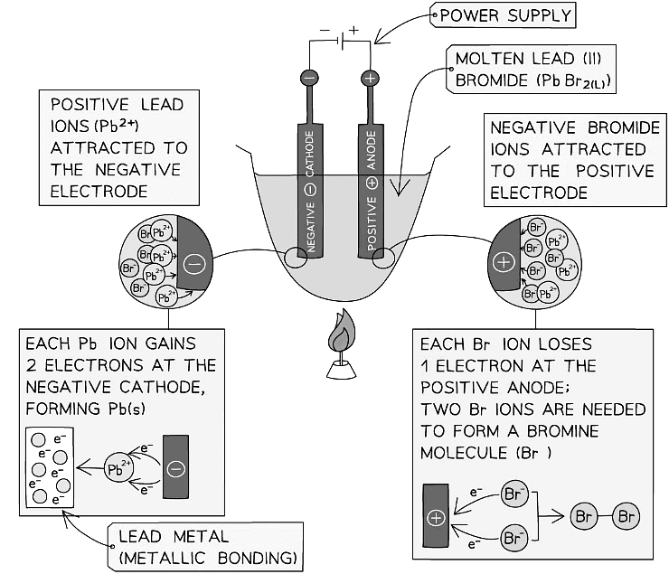 Electrolysis of Molten Ionic Compounds Chemistry for Grade 10 PDF