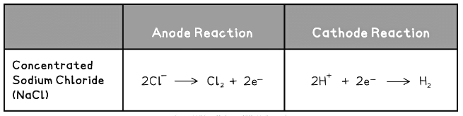 Half Equations in Electrolysis - Chemistry for Grade 10 PDF Download