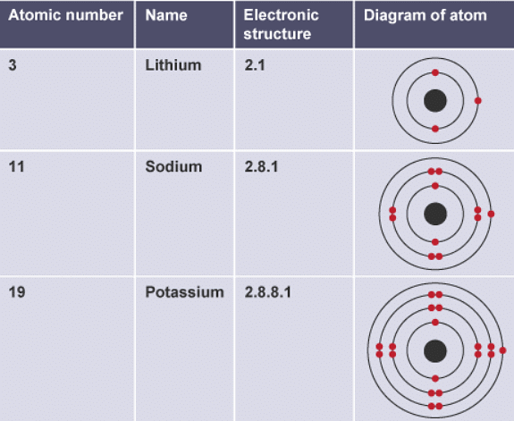 Groups in the periodic table - Chemistry for Grade 10 PDF Download