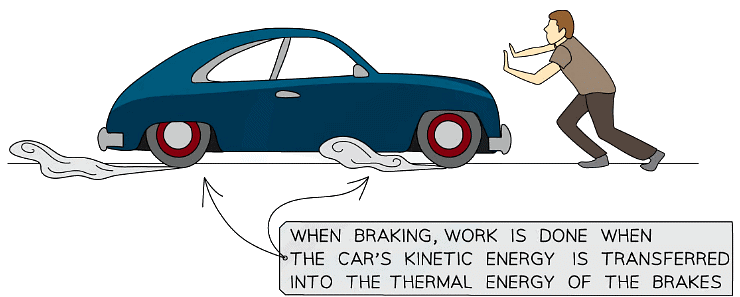 Work done by breaking transfers kinetic into thermal energy