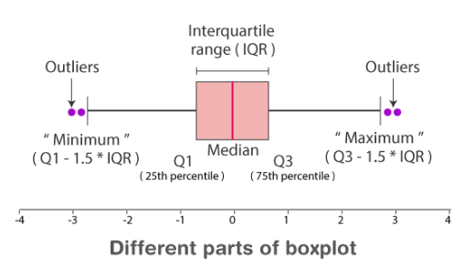 Box plots | Mathematics for Grade 10