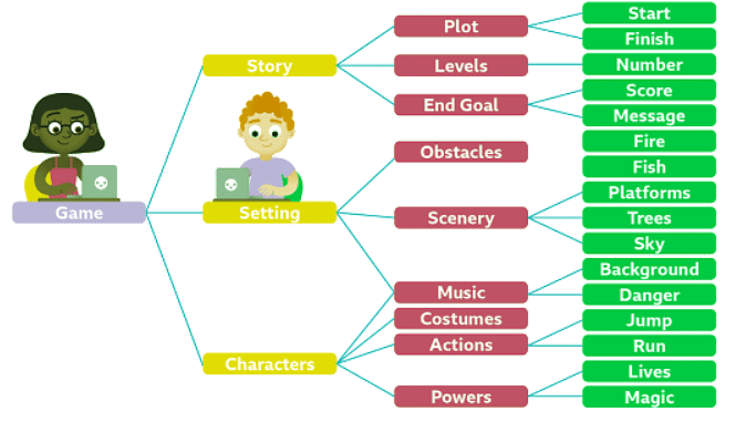 Decomposition - Computers for Year 6 PDF Download