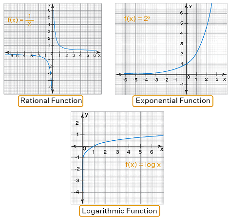 Graphing Functions - The Complete SAT Course - Class 10 PDF Download