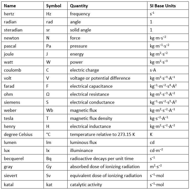 What are Derived Units? - Physics for Grade 12 PDF Download