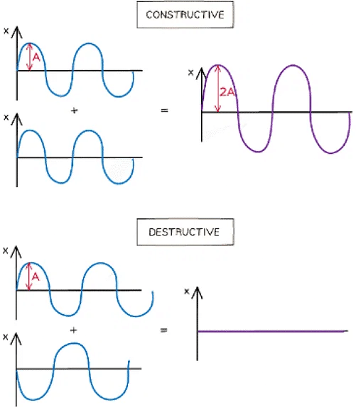 Superposition And Stationary Waves - Physics For Grade 12 Pdf Download