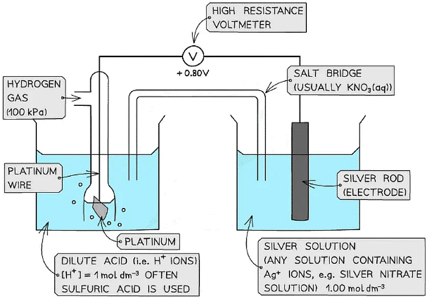 Electrode Potentials Chemistry for Grade 12 PDF Download