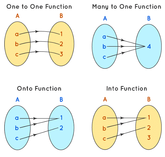 Types of Functions - The Complete SAT Course - Class 10 PDF Download