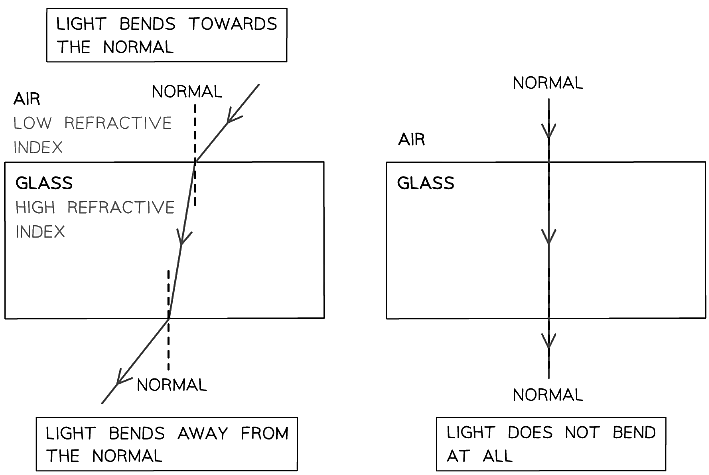 refraction of light in glass
