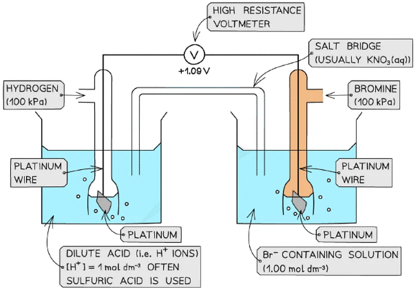 Electrode Potentials Chemistry for Grade 12 PDF Download