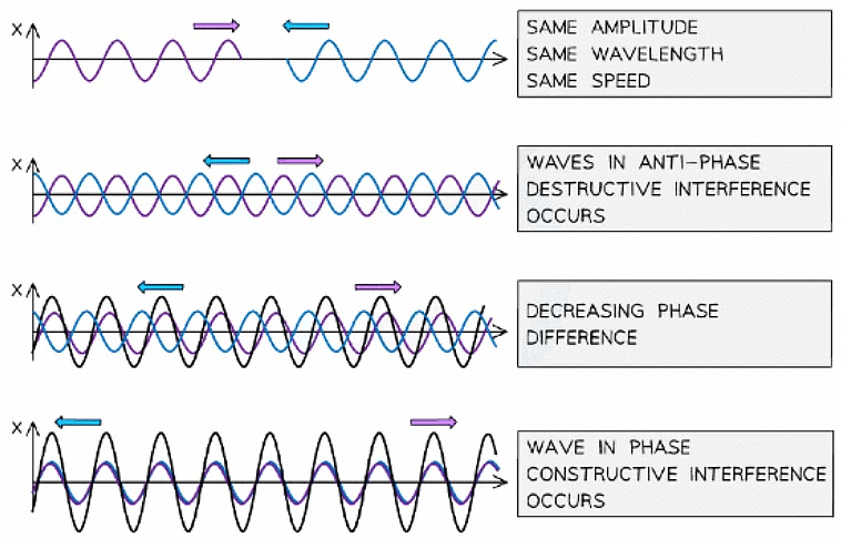 Superposition & Stationary Waves - Notes | Study Physics for Grade 12 ...