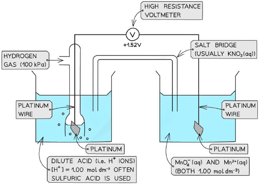 Electrode Potentials Chemistry for Grade 12 PDF Download