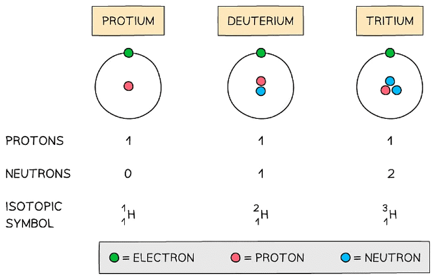 Mass Number And Isotopes - Chemistry For Grade 12 Pdf Download