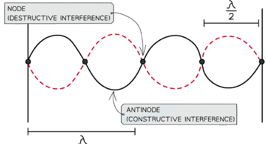 Superposition Notes Superposition & Stationary Waves - Notes | Study Physics for Grade 12 ...