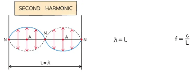 Superposition and Stationary Waves - Physics for Grade 12 PDF Download