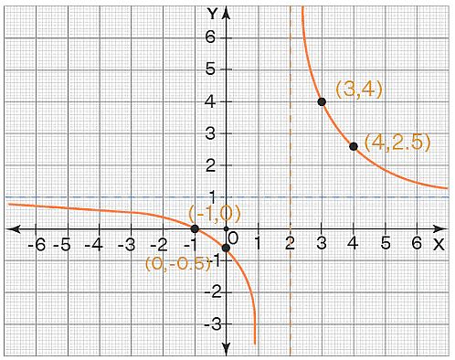 Graphing Functions - The Complete SAT Course - Class 10 PDF Download