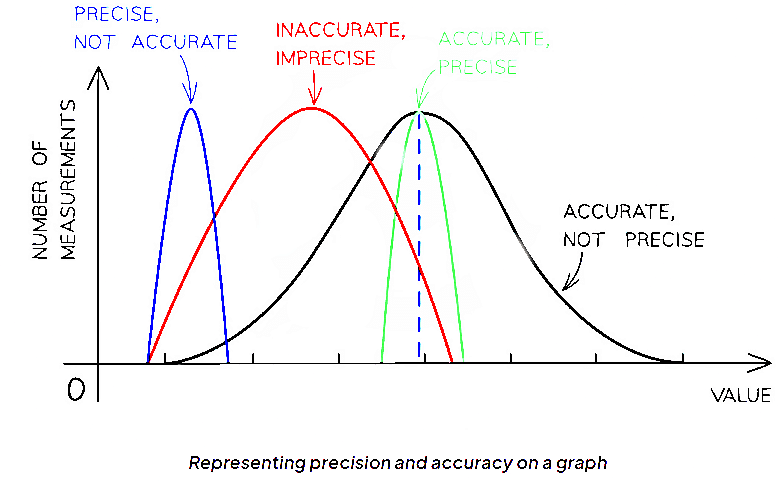 Error Analysis Physics For EmSAT Achieve