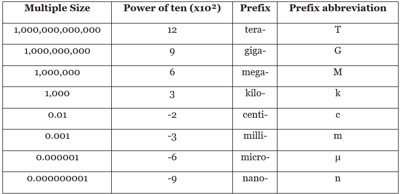 Measurement Units - Physics for EmSAT Achieve PDF Download