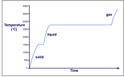 Heating And Cooling Curves - Chemistry For Emsat Achieve Pdf Download