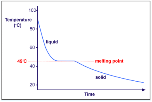 Heating and Cooling Curves - Chemistry for EmSAT Achieve PDF Download