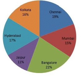 The number of Literate people living in various cities and the table ...