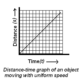 Questions with in the Chapter : Motion - Class 9 PDF Download